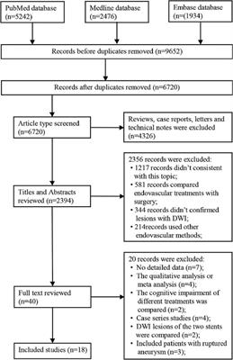 Diffusion-weighted imaging lesions after endovascular treatment of cerebral aneurysms: A network meta-analysis
